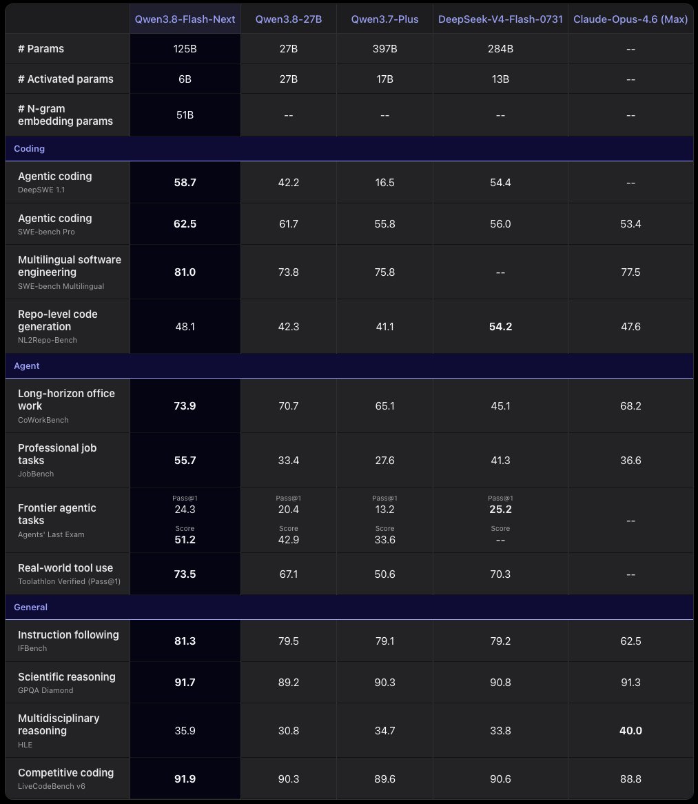 Qwen benchmark table comparing Qwen3.8 Flash with Qwen3.8 27B and Qwen3.7 Plus